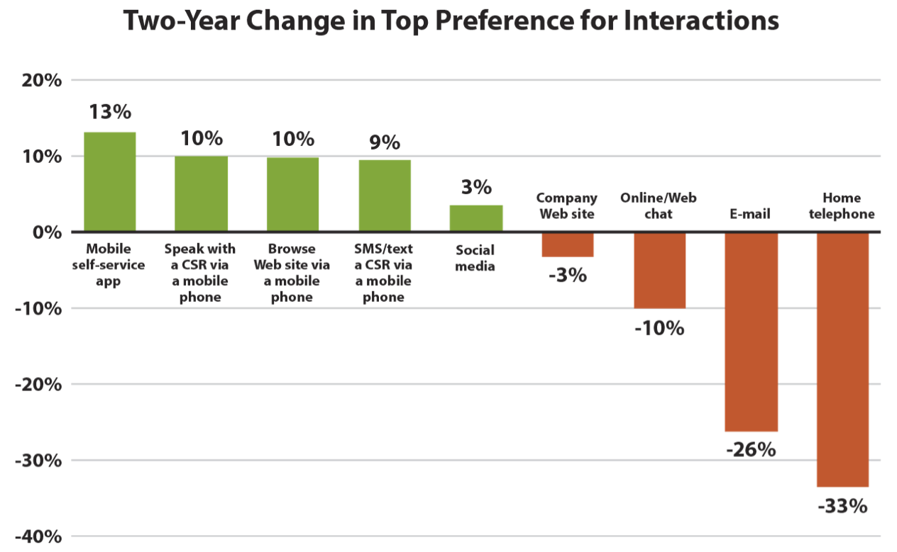 Two year change in top preference in interactions